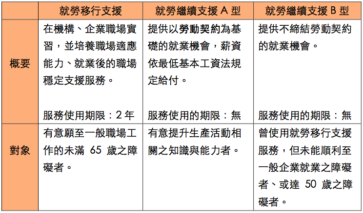 04：日本障害者綜合支援法中，三種不同就業輔導類型